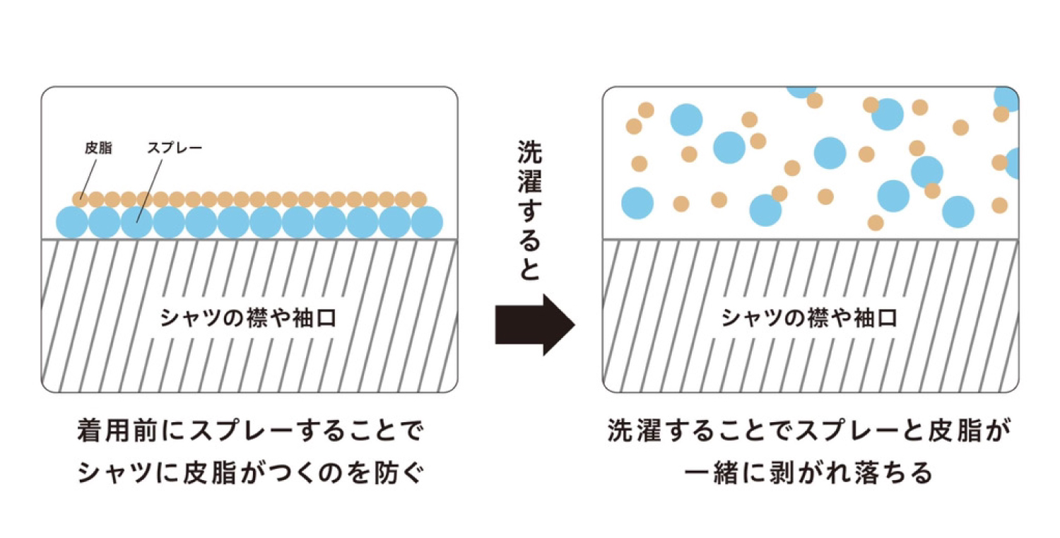 汚れを取りやすくする襟袖スプレー